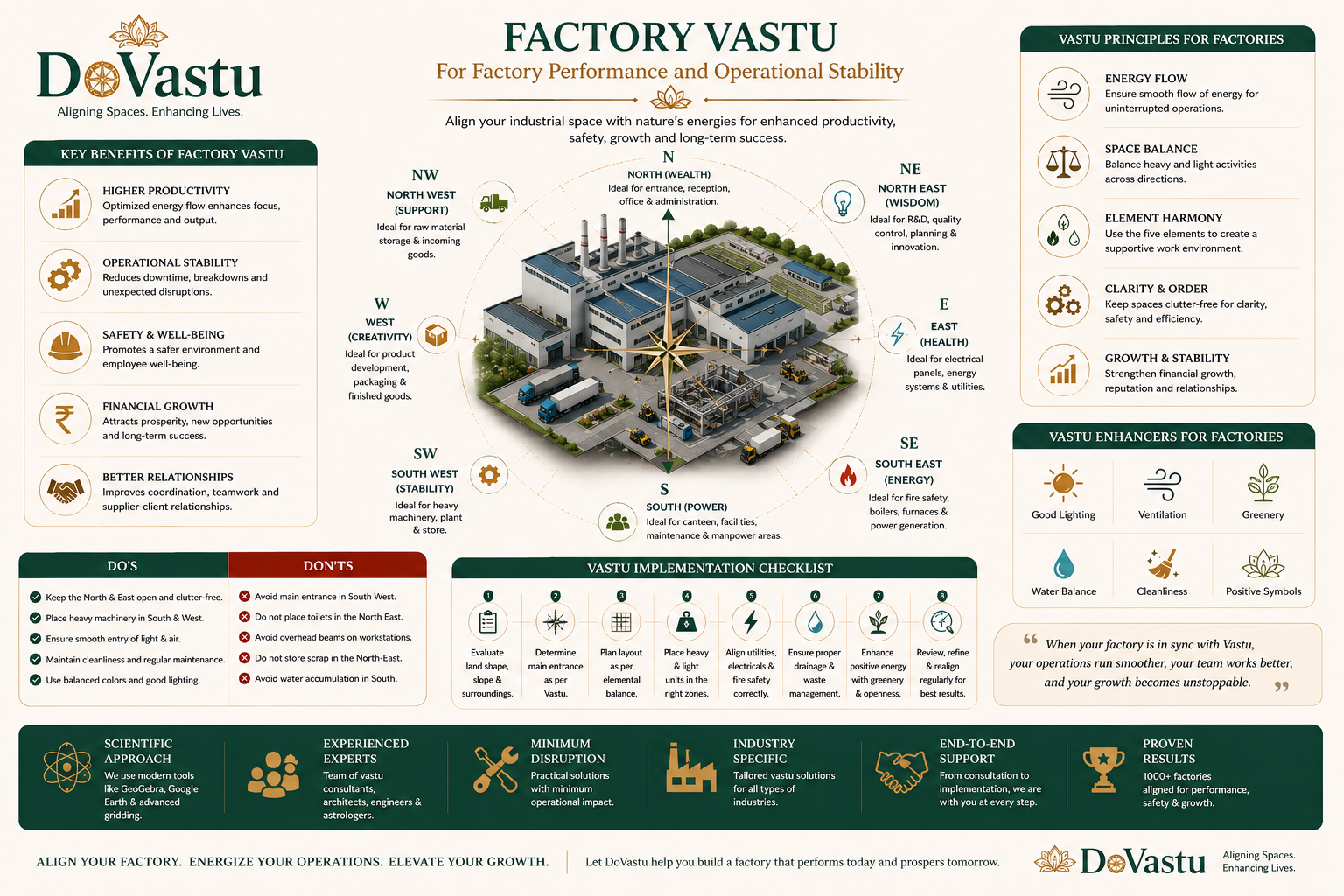 Factory Vastu for improved performance